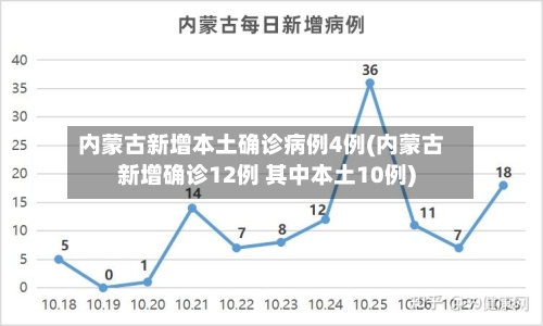 内蒙古新增本土确诊病例4例(内蒙古新增确诊12例 其中本土10例)