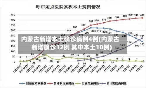 内蒙古新增本土确诊病例4例(内蒙古新增确诊12例 其中本土10例)