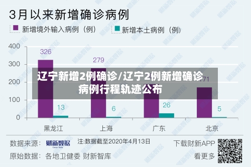 辽宁新增2例确诊/辽宁2例新增确诊病例行程轨迹公布