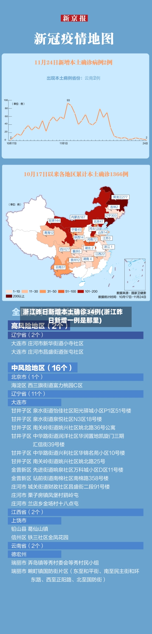 浙江昨日新增本土确诊34例(浙江昨日新增一例是那里)