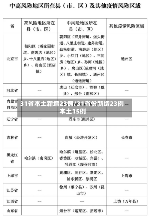 31省本土新增23例/31省份新增23例 本土15例