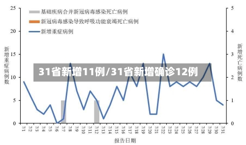 31省新增11例/31省新增确诊12例
