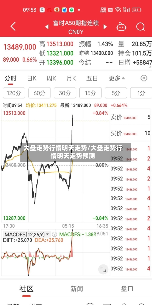 大盘走势行情明天走势/大盘走势行情明天走势预测