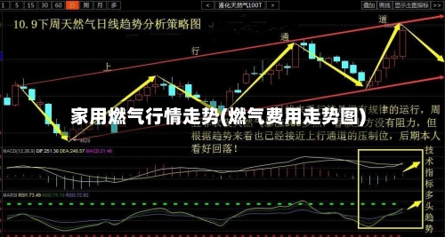家用燃气行情走势(燃气费用走势图)