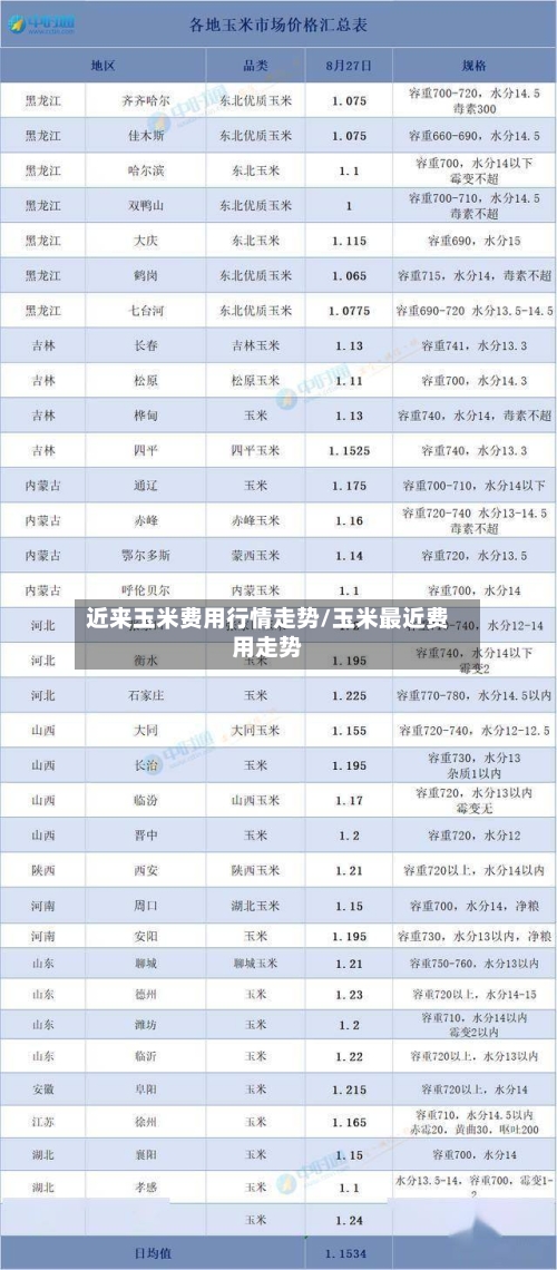 近来玉米费用行情走势/玉米最近费用走势
