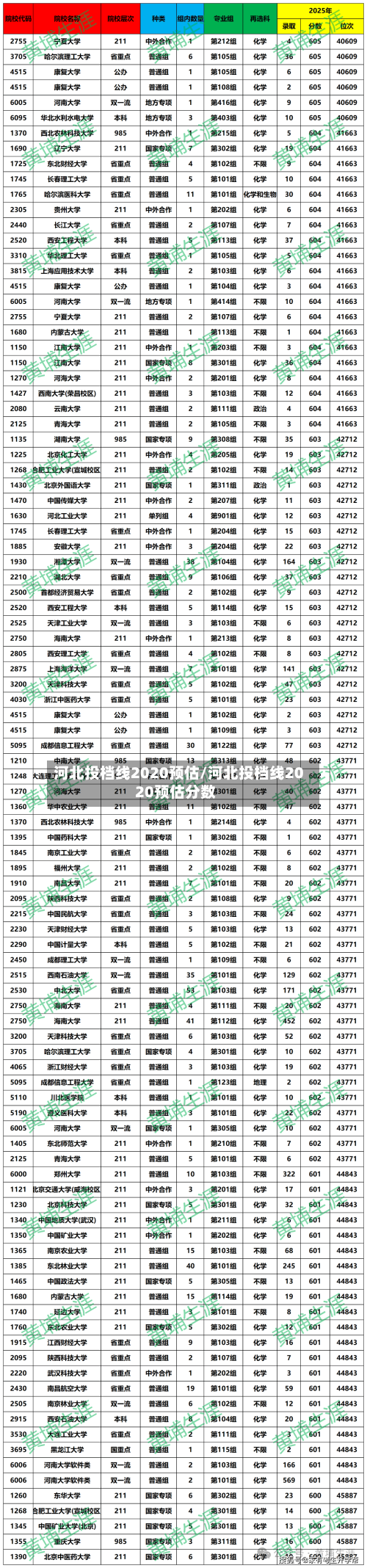 河北投档线2020预估/河北投档线2020预估分数