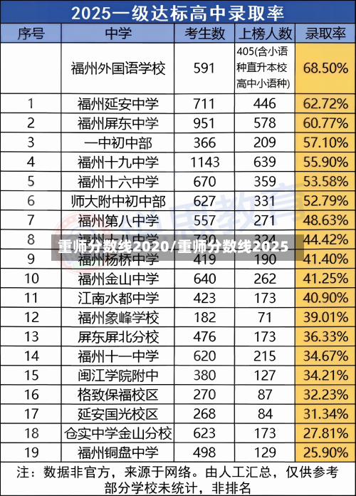 重师分数线2020/重师分数线2025