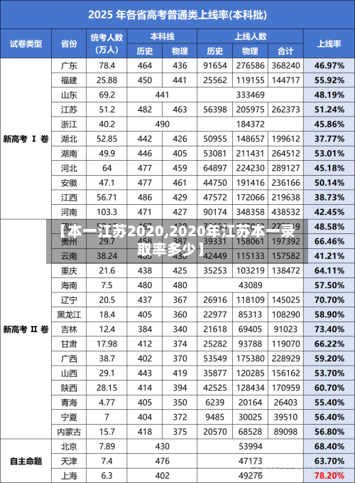 【本一江苏2020,2020年江苏本一录取率多少】