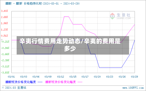 辛夷行情费用走势动态/辛夷的费用是多少