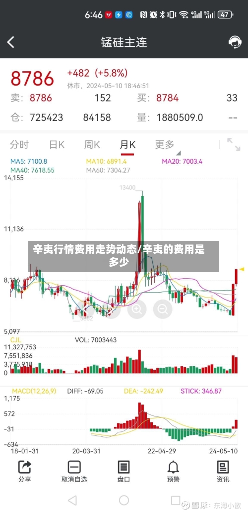 辛夷行情费用走势动态/辛夷的费用是多少