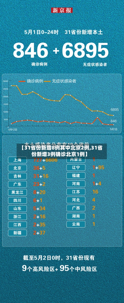 【31省份新增8例其中北京2例,31省份新增3例确诊北京1例】