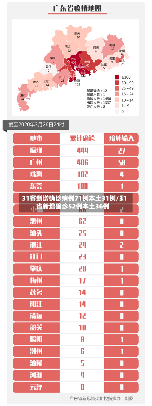31省新增确诊病例71例本土31例/31省新增确诊52例本土36例