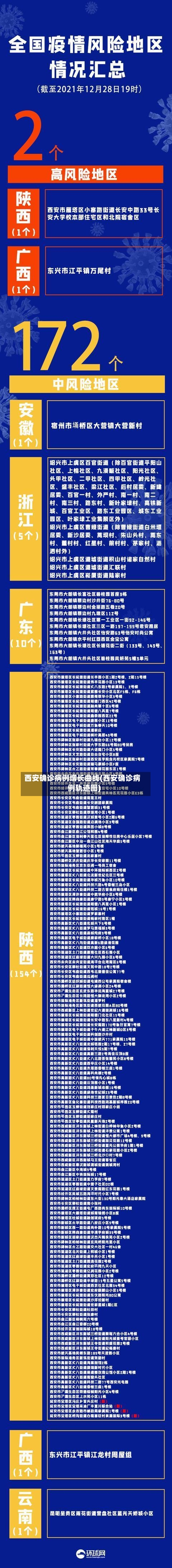 西安确诊病例增长曲线(西安确诊病例轨迹图)