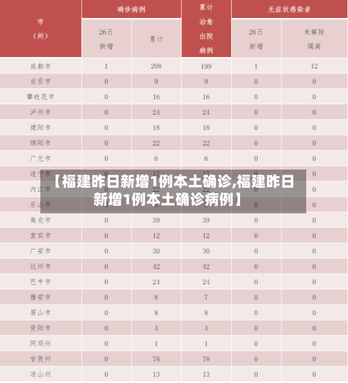 【福建昨日新增1例本土确诊,福建昨日新增1例本土确诊病例】