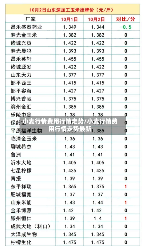 小麦行情费用行情走势/小麦行情费用行情走势最新