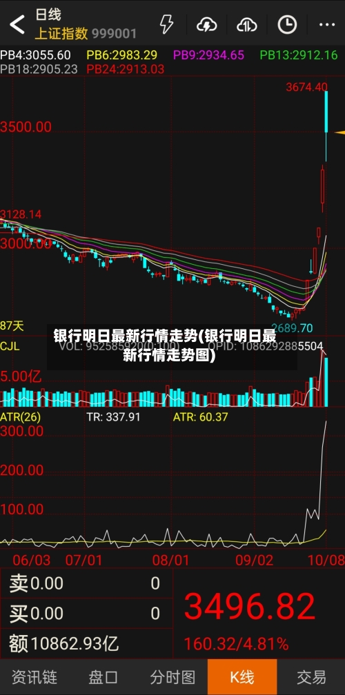 银行明日最新行情走势(银行明日最新行情走势图)