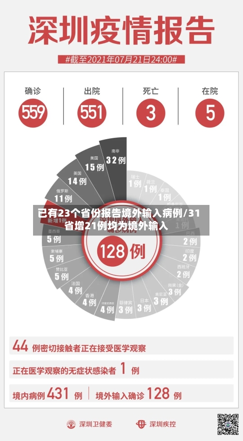 已有23个省份报告境外输入病例/31省增21例均为境外输入