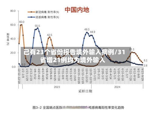 已有23个省份报告境外输入病例/31省增21例均为境外输入