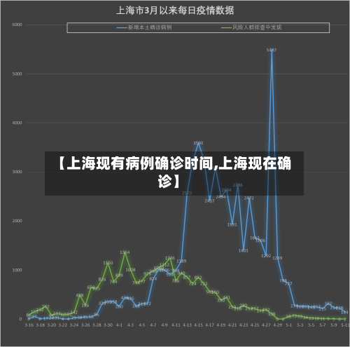 【上海现有病例确诊时间,上海现在确诊】