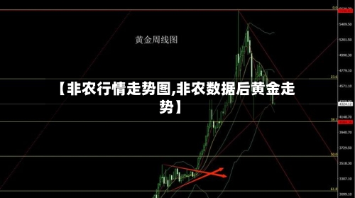【非农行情走势图,非农数据后黄金走势】