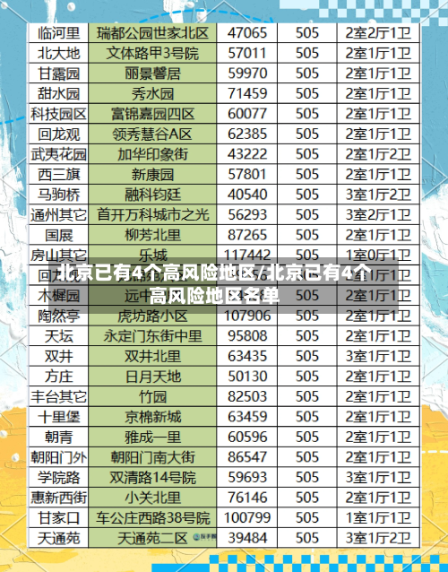 北京已有4个高风险地区/北京已有4个高风险地区名单