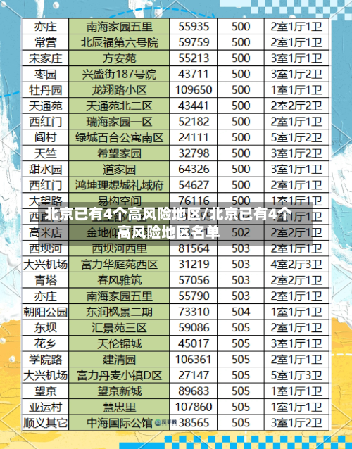 北京已有4个高风险地区/北京已有4个高风险地区名单