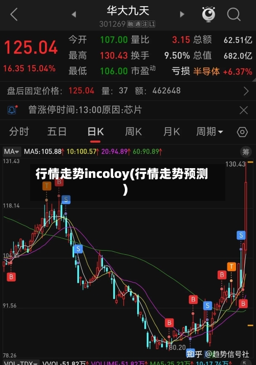 行情走势incoloy(行情走势预测)