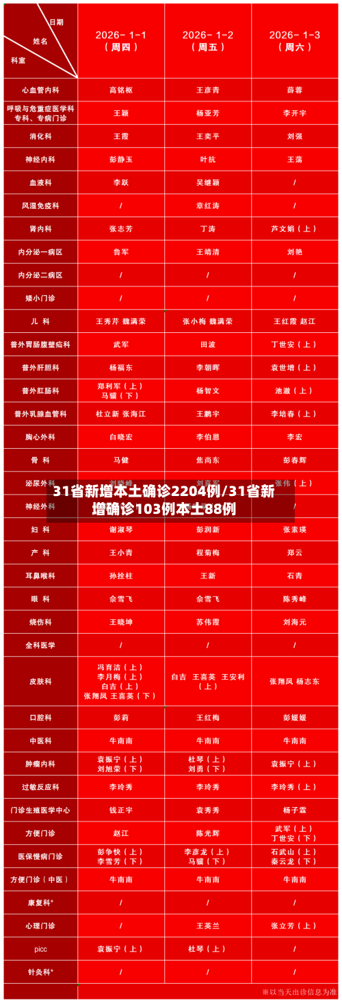 31省新增本土确诊2204例/31省新增确诊103例本土88例