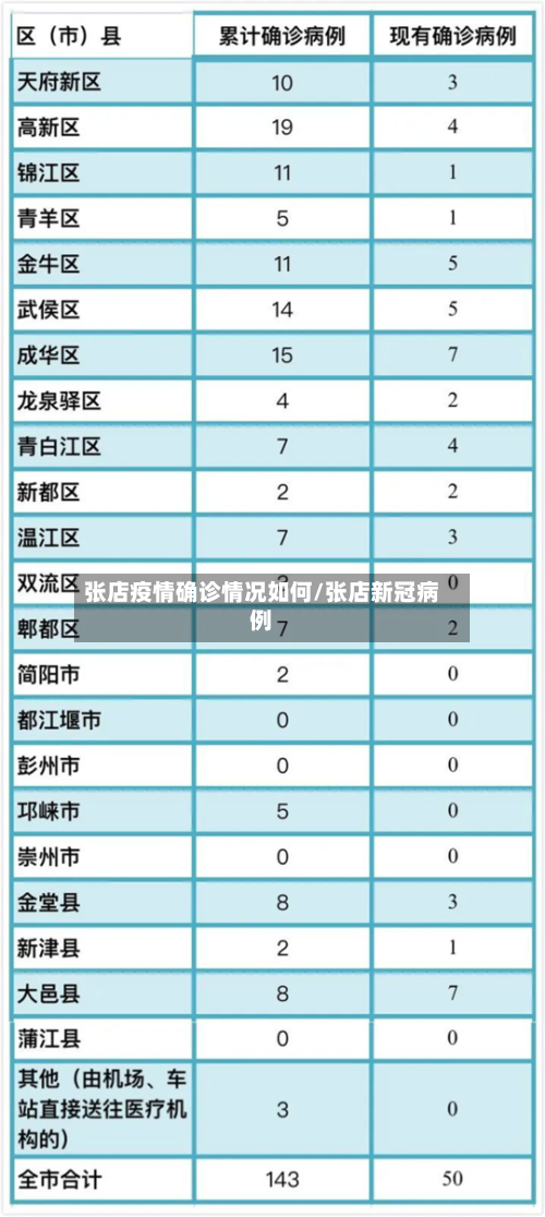 张店疫情确诊情况如何/张店新冠病例