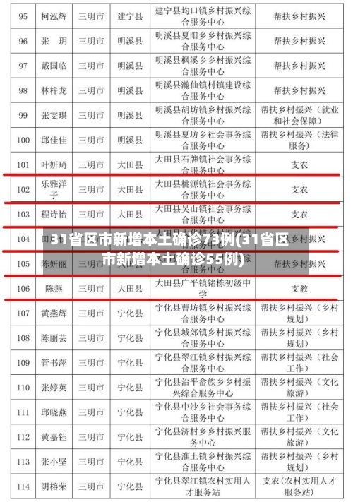 31省区市新增本土确诊73例(31省区市新增本土确诊55例)