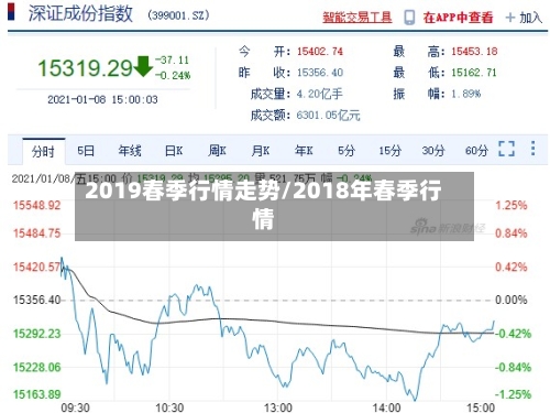 2019春季行情走势/2018年春季行情