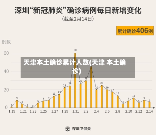 天津本土确诊累计人数(天津 本土确诊)