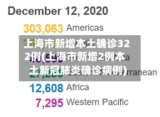 上海市新增本土确诊322例(上海市新增2例本土新冠肺炎确诊病例)