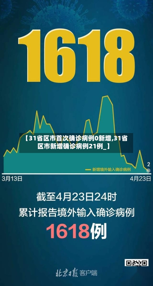【31省区市首次确诊病例0新增,31省区市新增确诊病例21例_】