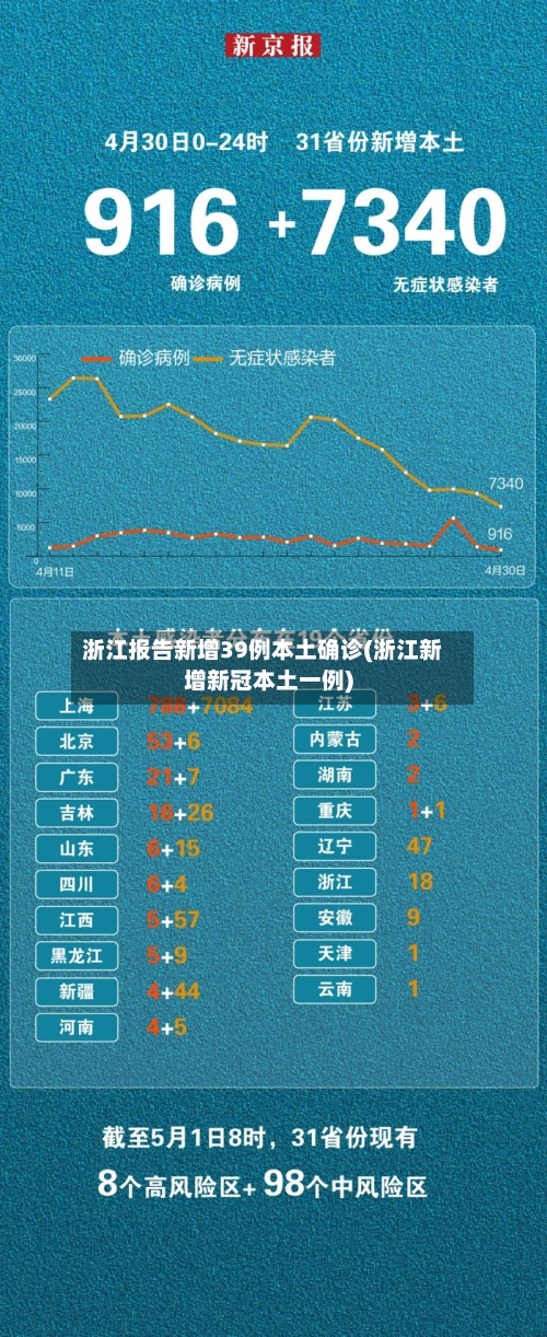 浙江报告新增39例本土确诊(浙江新增新冠本土一例)