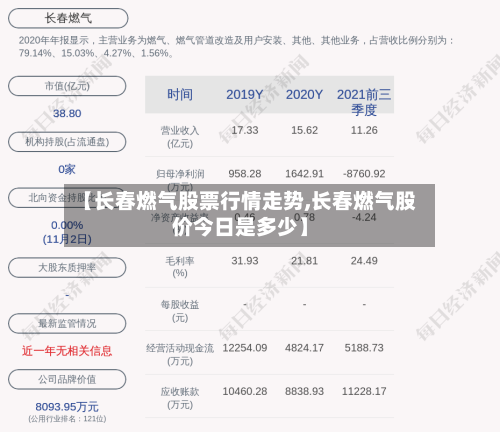 【长春燃气股票行情走势,长春燃气股价今日是多少】