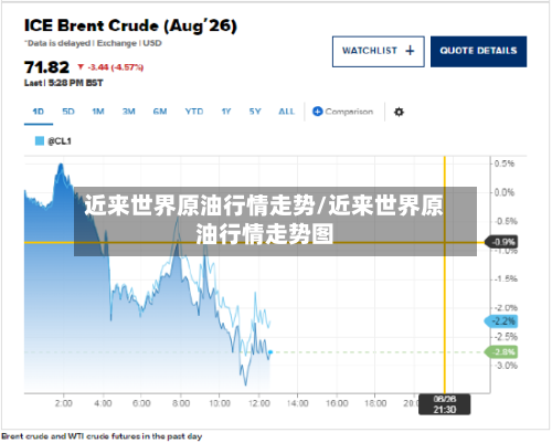近来世界原油行情走势/近来世界原油行情走势图