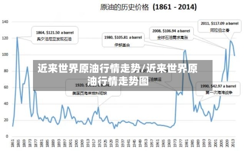 近来世界原油行情走势/近来世界原油行情走势图