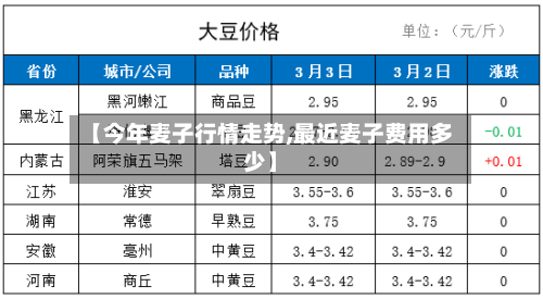 【今年麦子行情走势,最近麦子费用多少】
