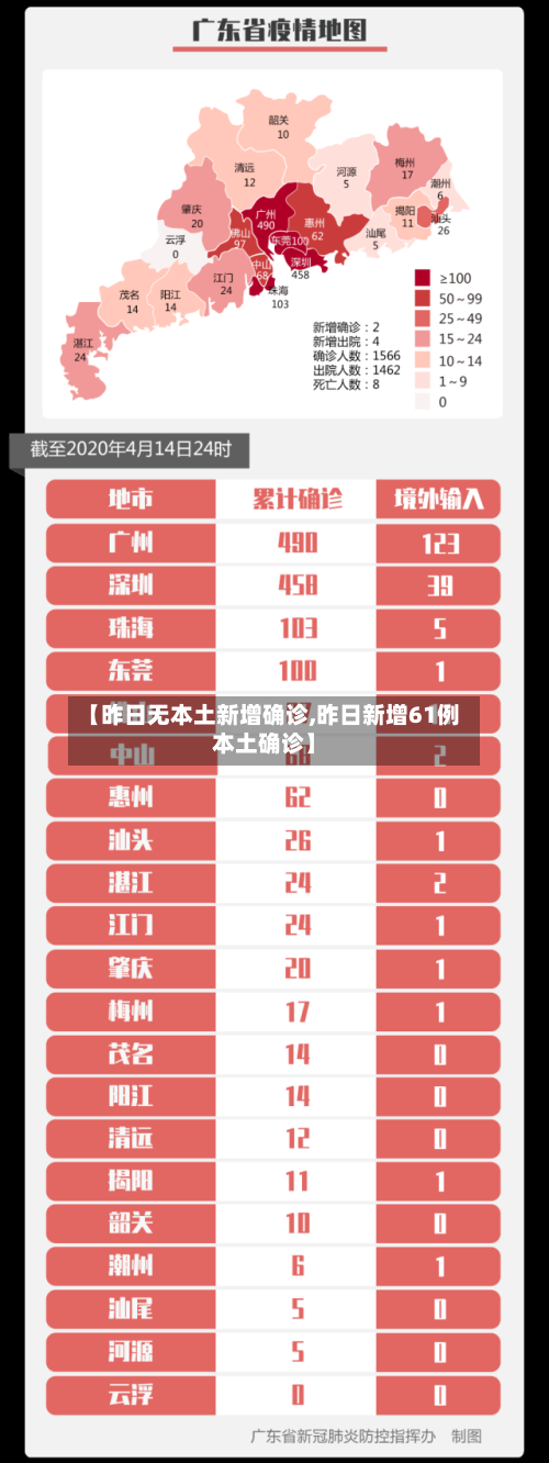 【昨日无本土新增确诊,昨日新增61例本土确诊】