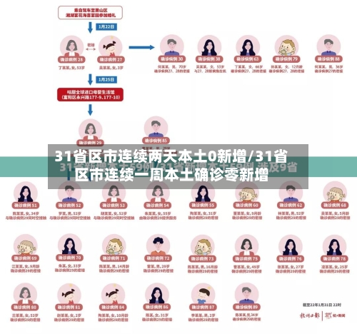 31省区市连续两天本土0新增/31省区市连续一周本土确诊零新增