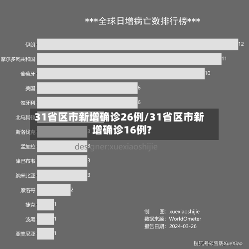 31省区市新增确诊26例/31省区市新增确诊16例?