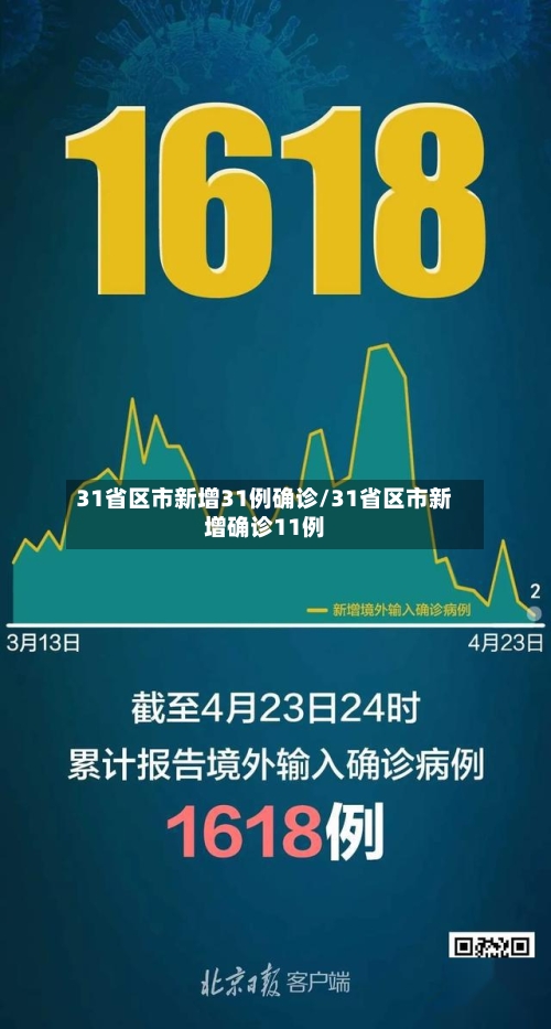 31省区市新增31例确诊/31省区市新增确诊11例