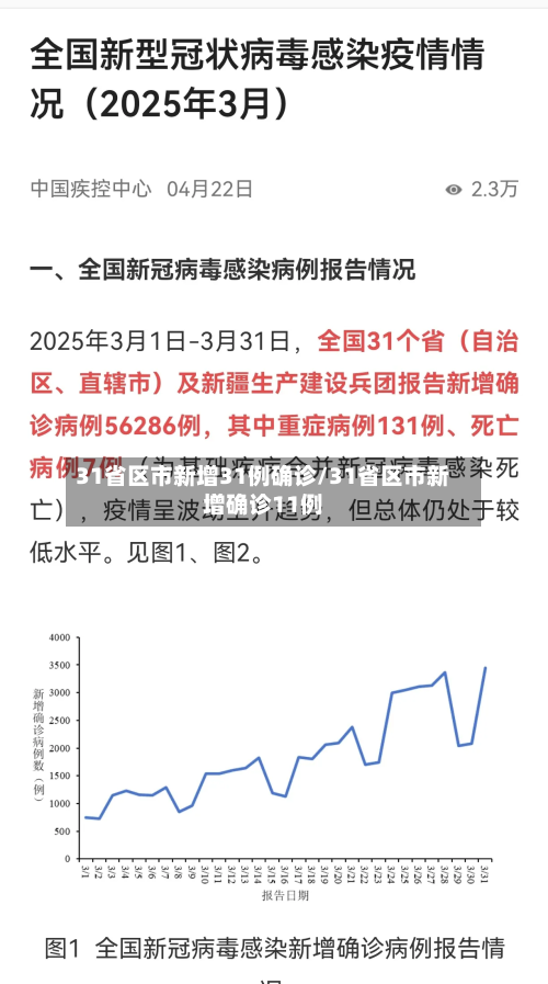 31省区市新增31例确诊/31省区市新增确诊11例