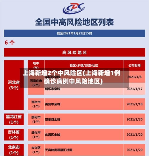 上海新增2个中风险区(上海新增1例确诊病例中风险地区)