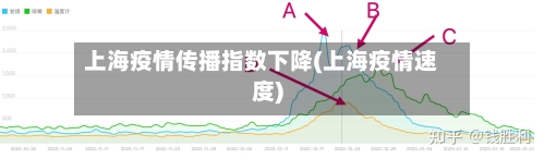 上海疫情传播指数下降(上海疫情速度)