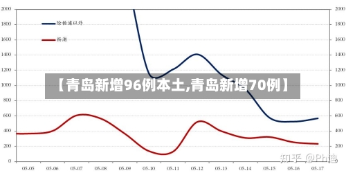 【青岛新增96例本土,青岛新增70例】