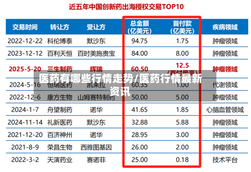 医药有哪些行情走势/医药行情最新资讯