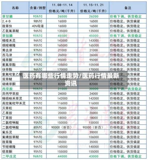医药有哪些行情走势/医药行情最新资讯