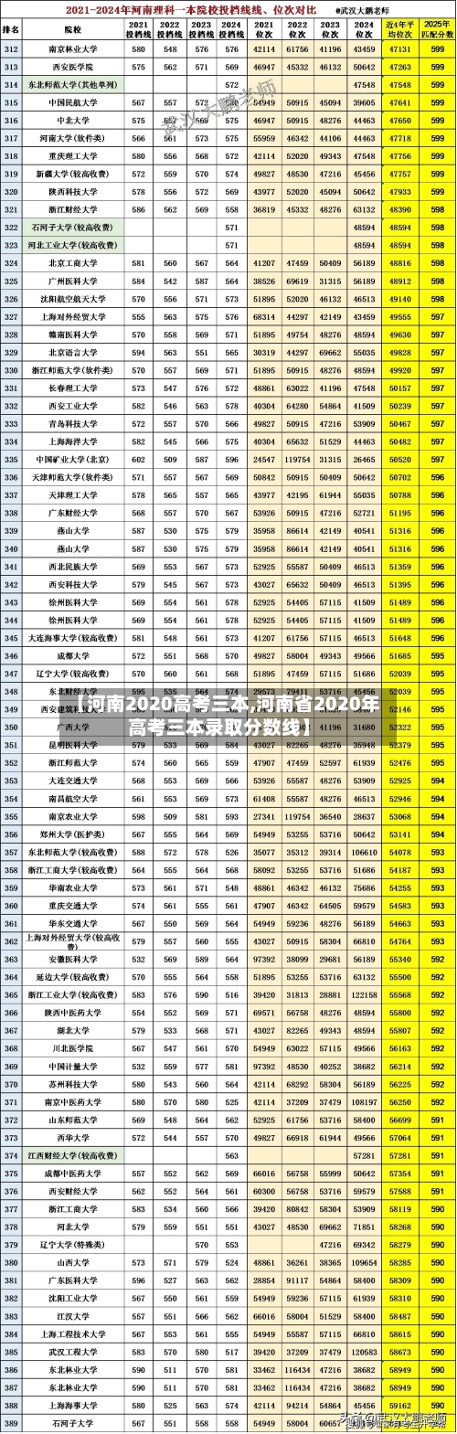 【河南2020高考三本,河南省2020年高考三本录取分数线】